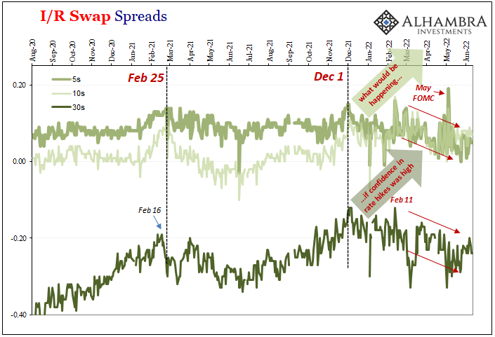 I/R swap spreads