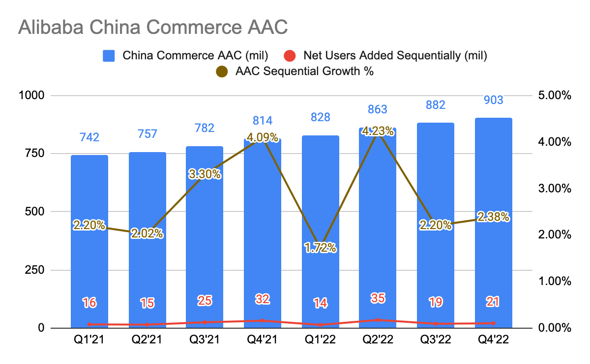 Alibaba China Commerce AAC