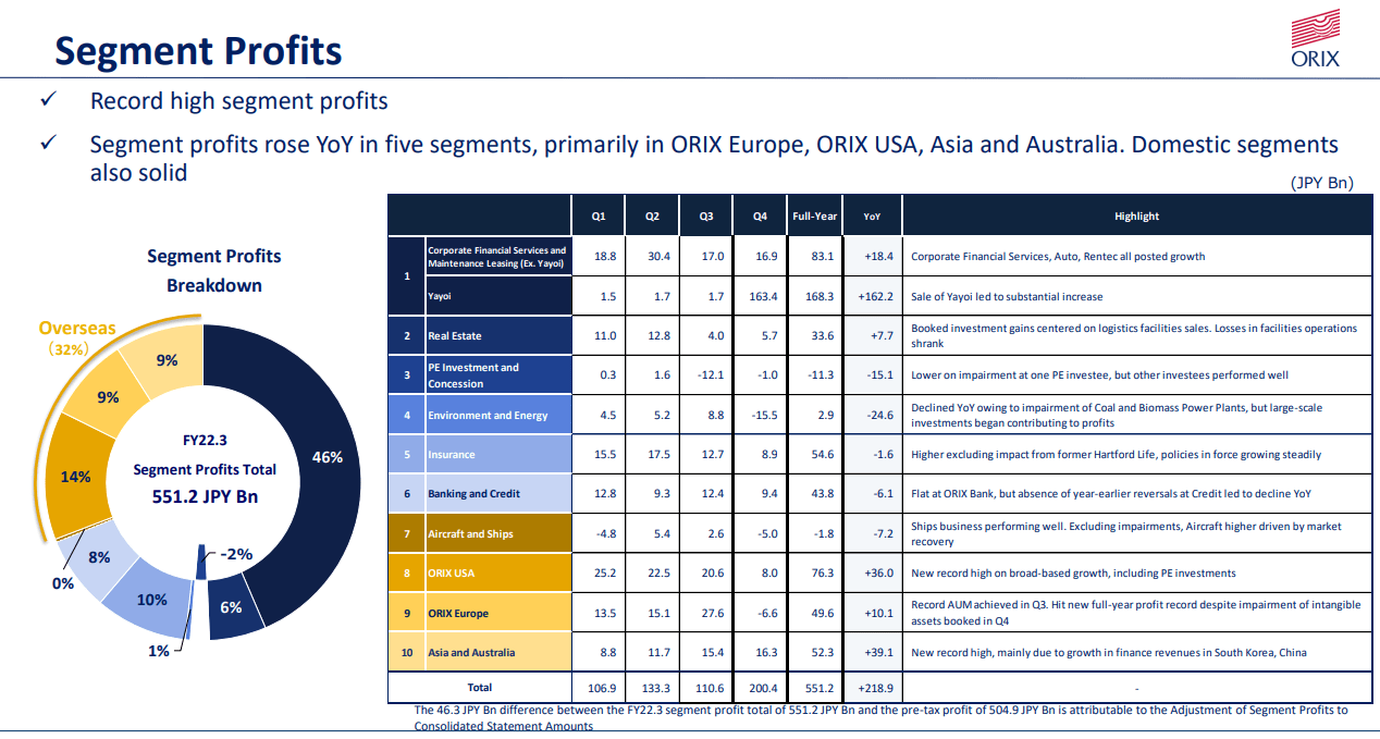 breakdown of profits by segment