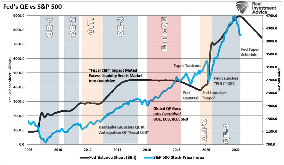 Fed QE S&P 500