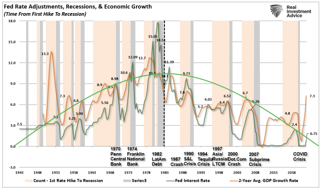 fed rate adjustments recessions economic growth