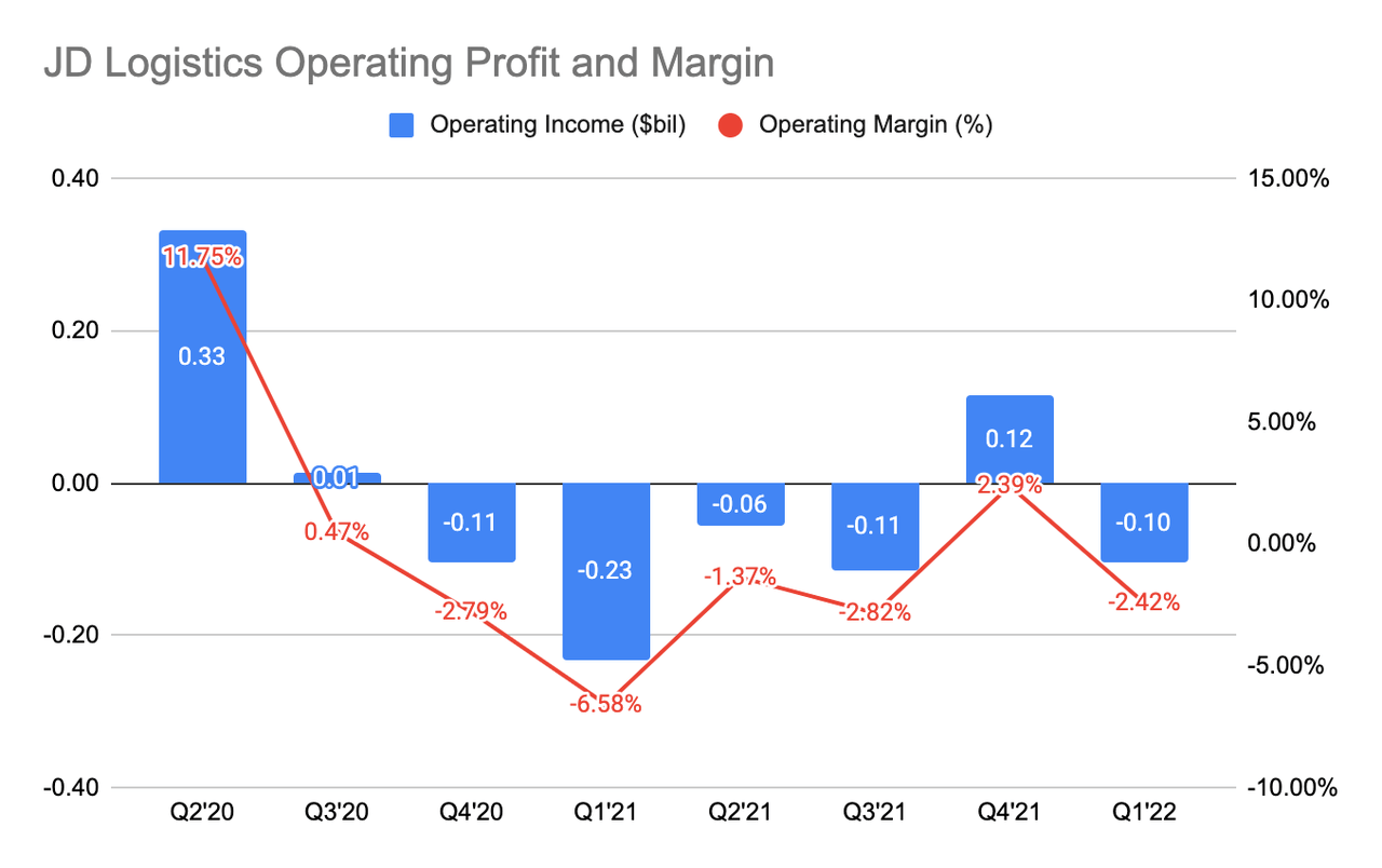 JD Logistics operating profit and margin