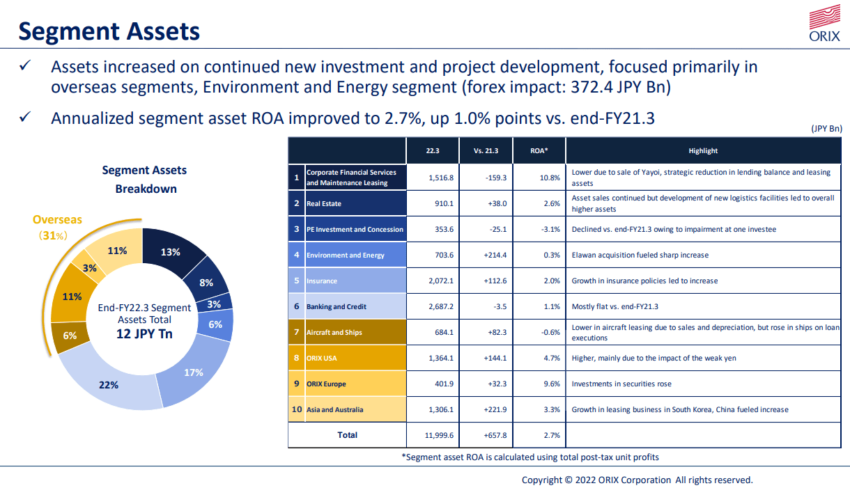 Breakdown of assets by segment