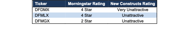 DFDMX Ratings Vs. Morningstar