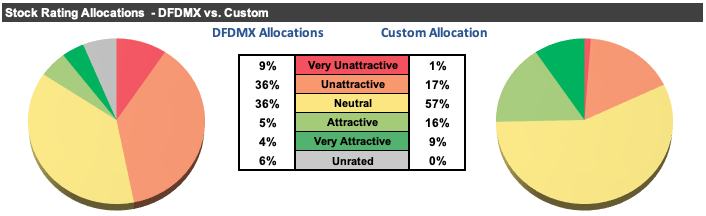 DFDMX Allocation Vs. Custom Fund