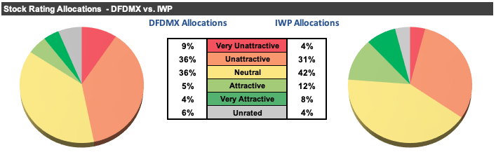 DFDMX Allocation Vs. IWP