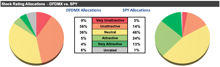 DFDMX Allocation Vs. SPY