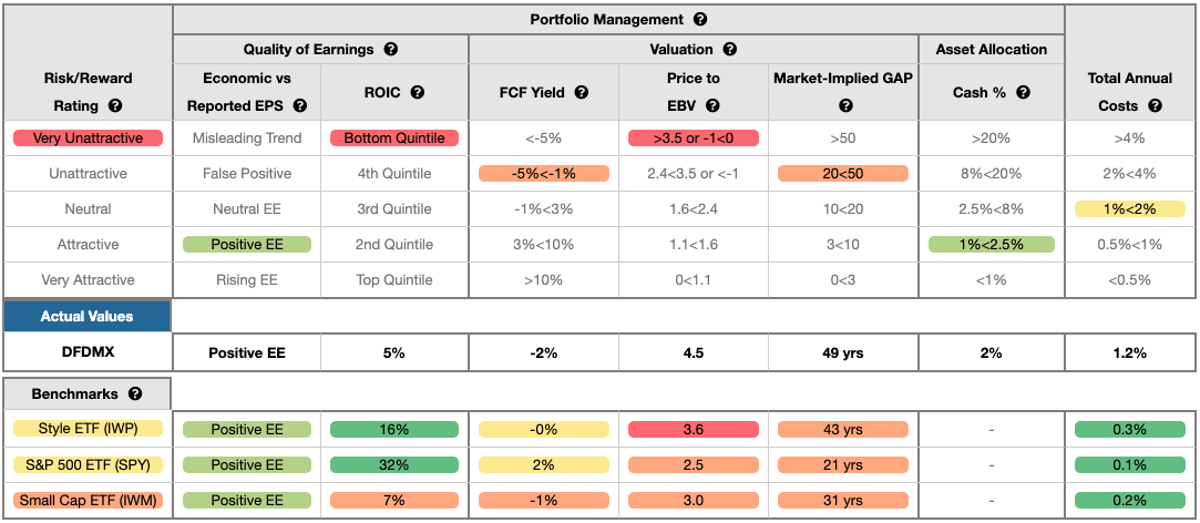 DFDMX Rating Details Table