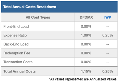 DFDMX Total Annual Costs vs. IWP