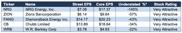 Most Understated S&P 500 Earnings through 1Q22
