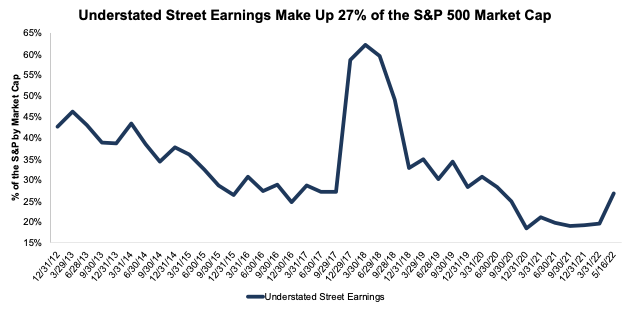Understated Street Earnings as % of S&P 500 Market Cap