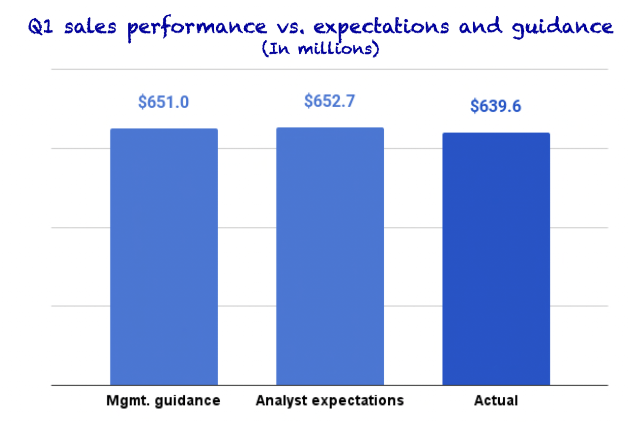 Revenue versus estimates