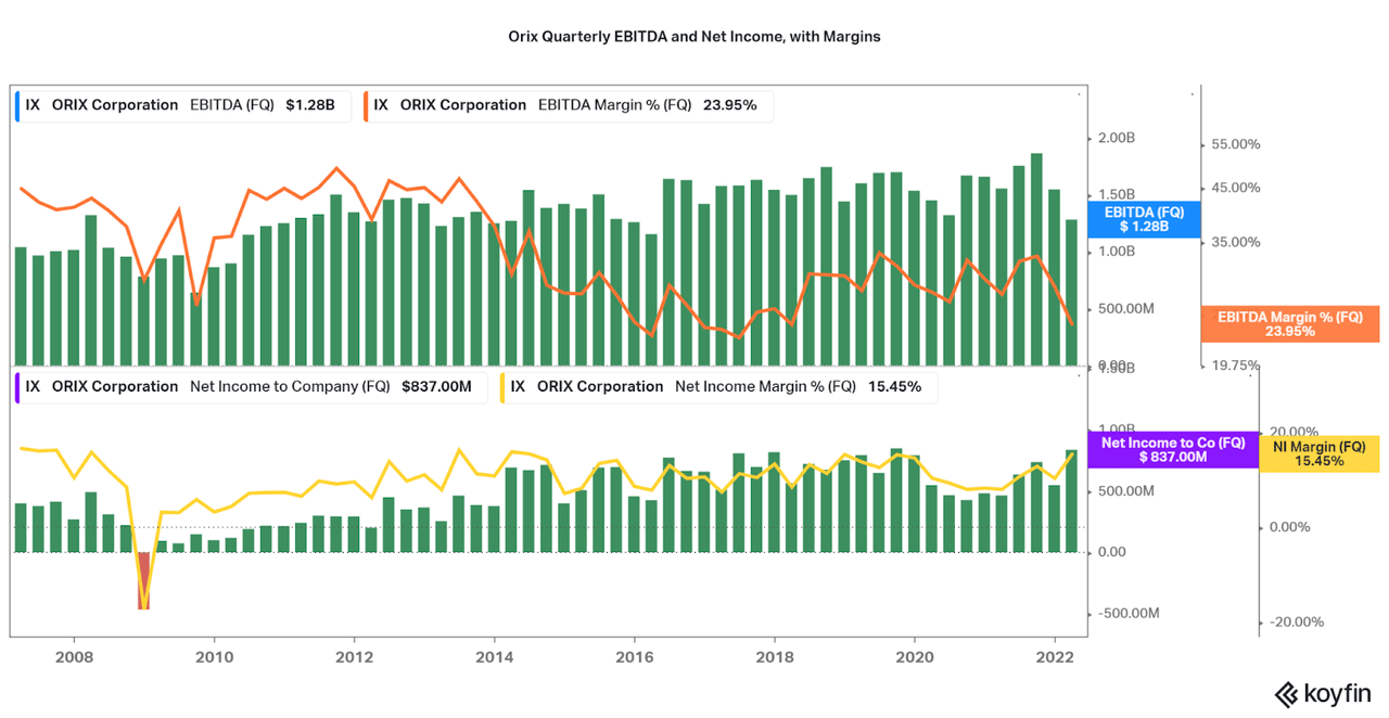 EBITDA, net income, with margins