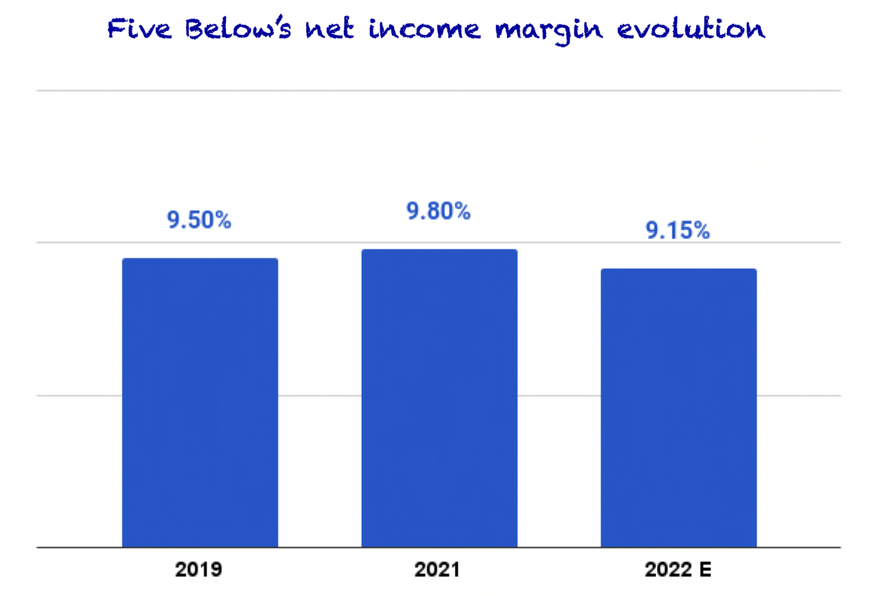 Net margin evolution