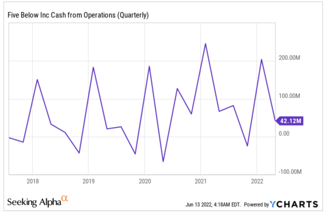 Quarterly cash flow from operations