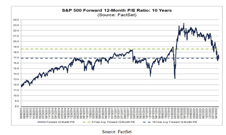 S&P 500 Forward Chart
