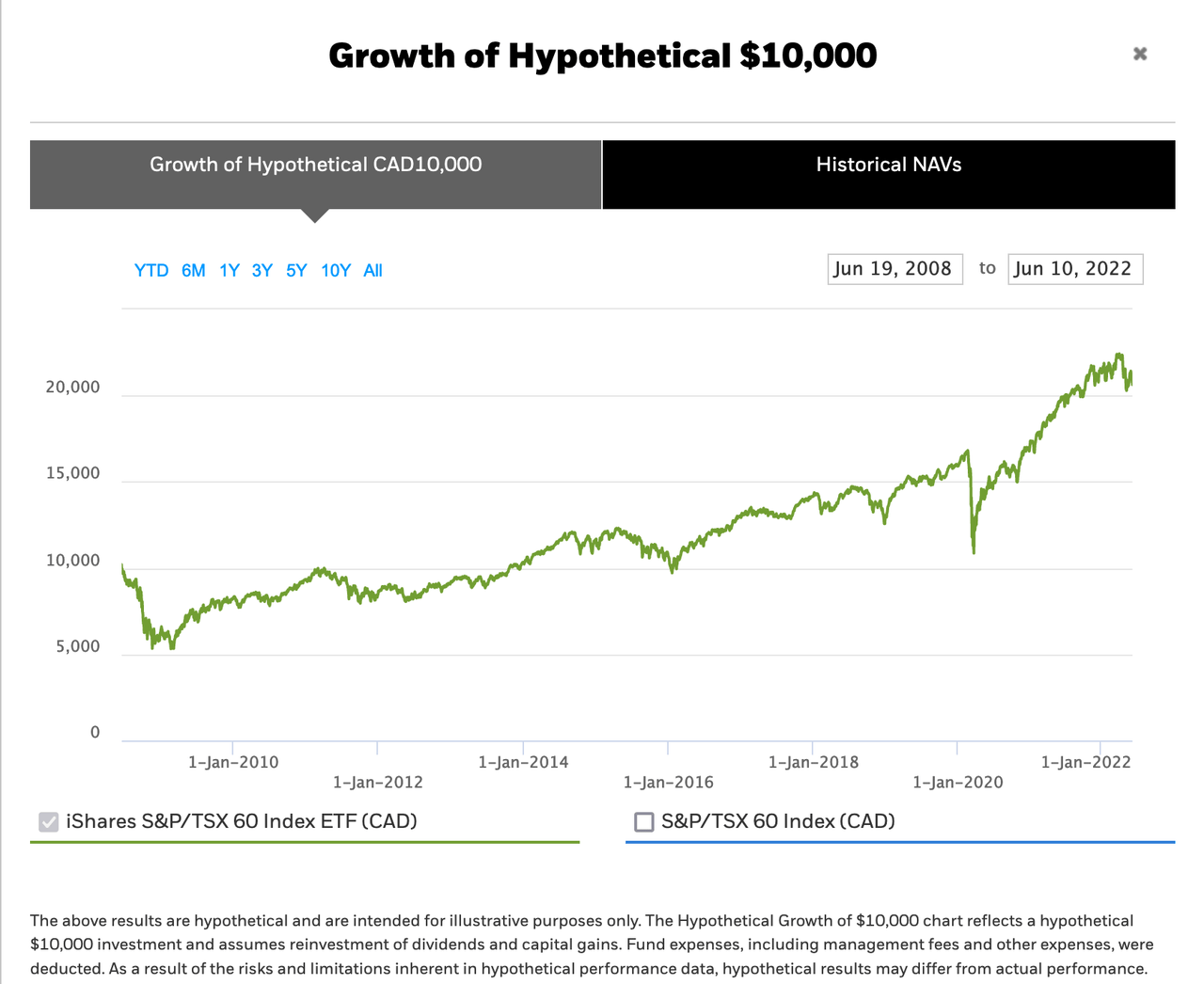 Growth of Hypothetical $10,000