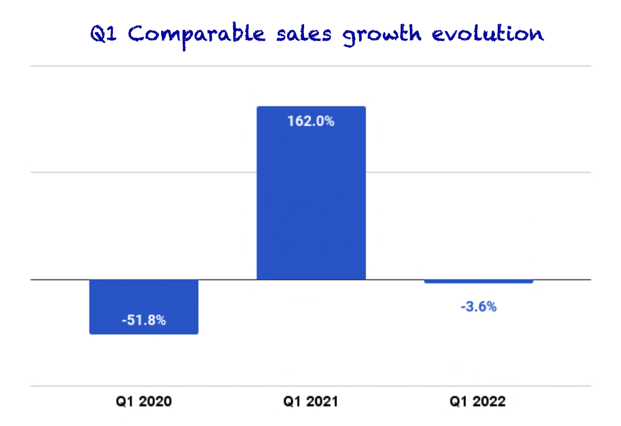 Comparable sales evolution