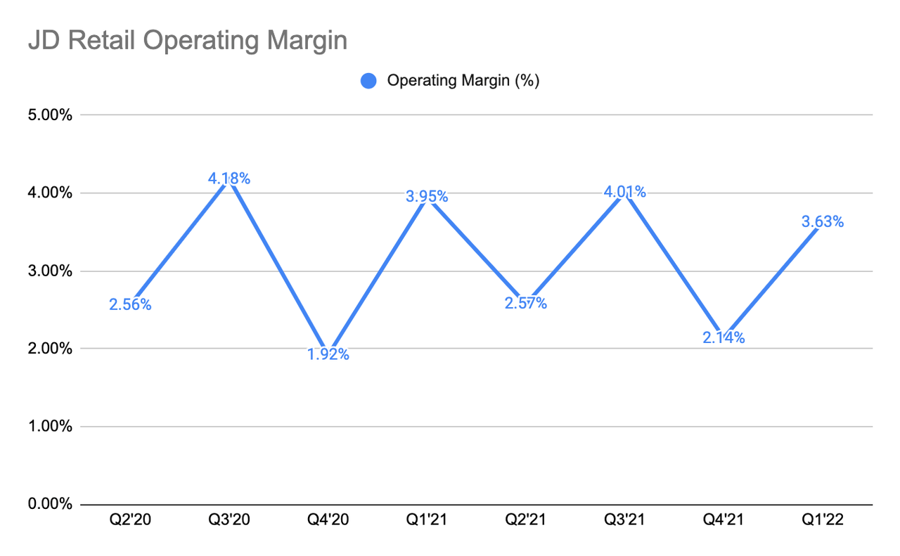 JD Retail operating margin