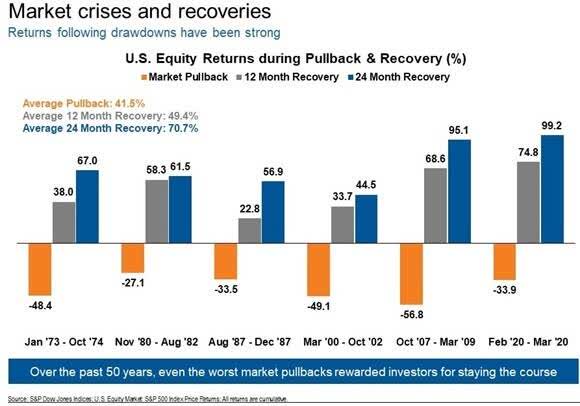 Market crises and recoveries