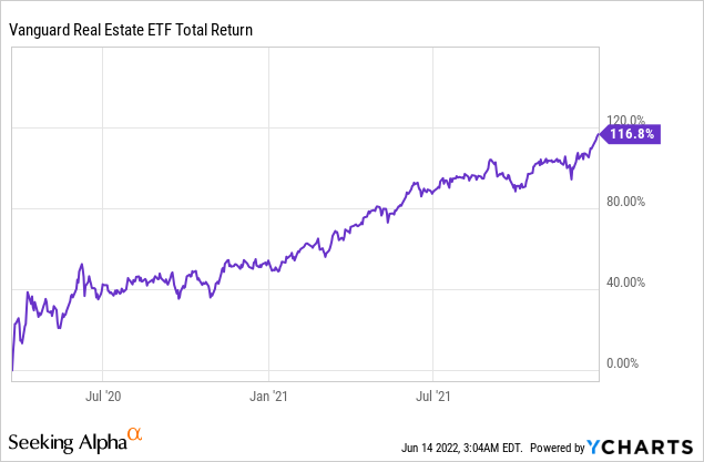 REITs nearly double in the recovery of the pandemic