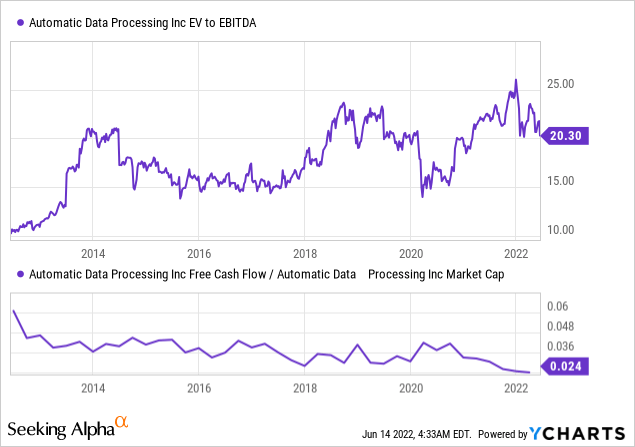 ADP stock valuation