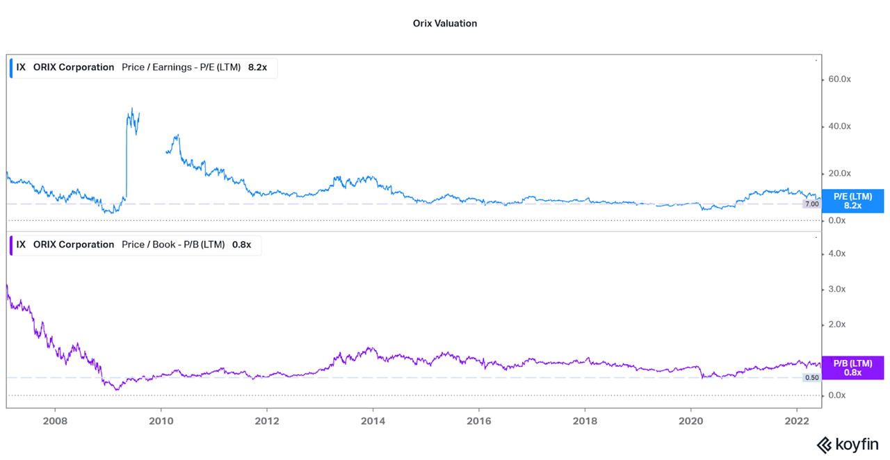 ORIX Valuation