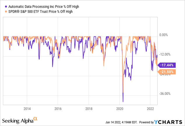 ADP stock price