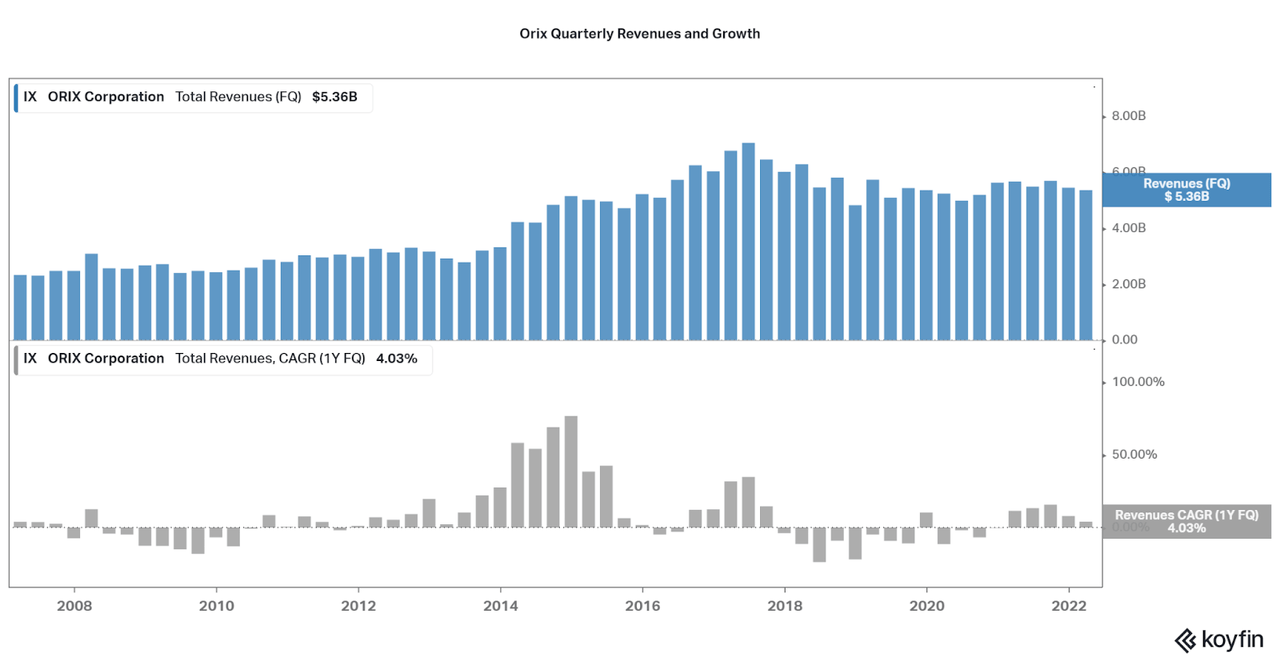 revenues and growth rates