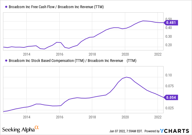 Broadcom free cash flow and revenue