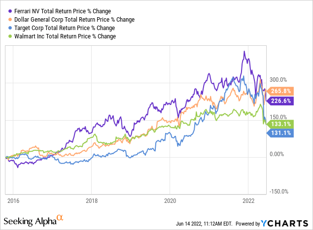 Ferrari vs Dollar General total return