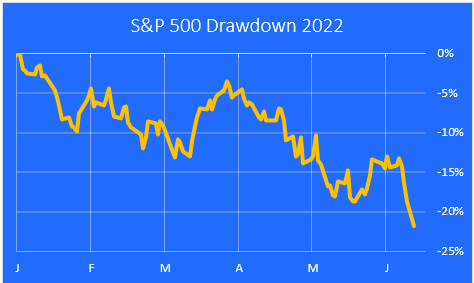 S&P 500 drawdowns as of June 13, 2022