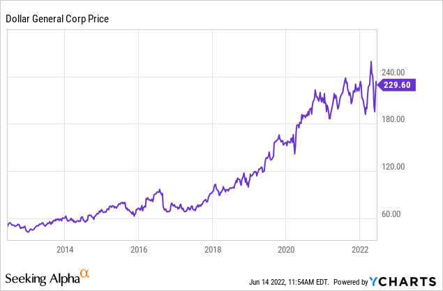 Dollar General Stock Chart