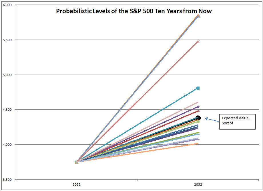 Probable levels of S&P 500 ten years from now