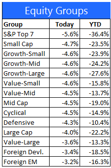 Equity groups performance as of June 13, 2022