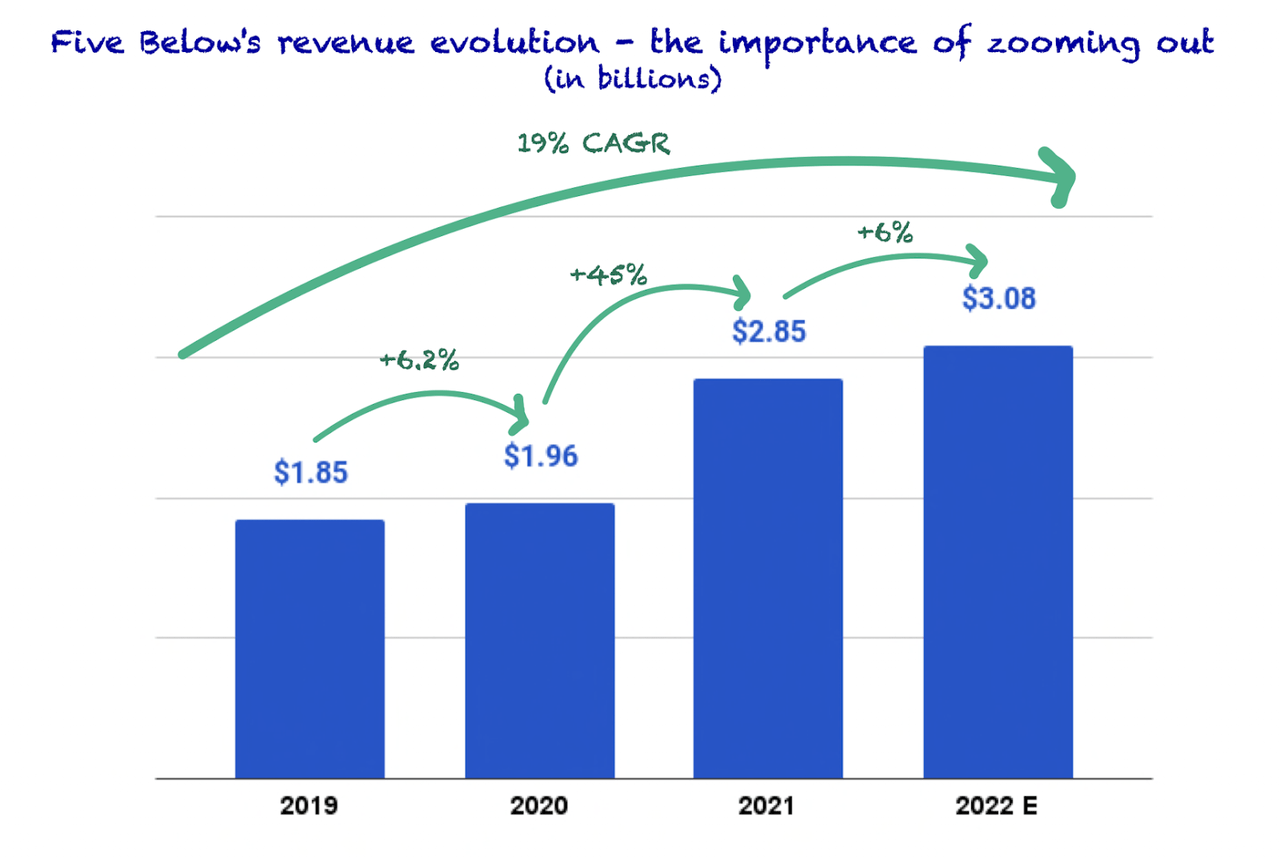 Revenue long term evolution