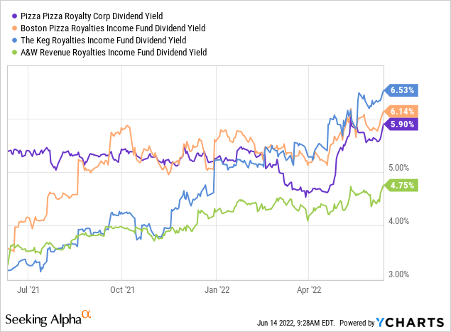 PZA:CA vs peers in dividend yield