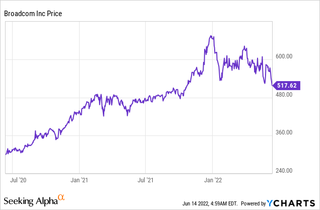 Broadcom stock Chart