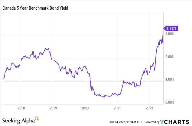 Canada 5 year Benchmark bond yield