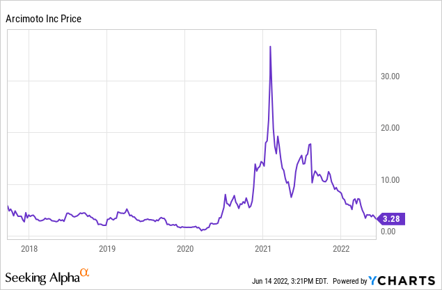 Arcimoto price