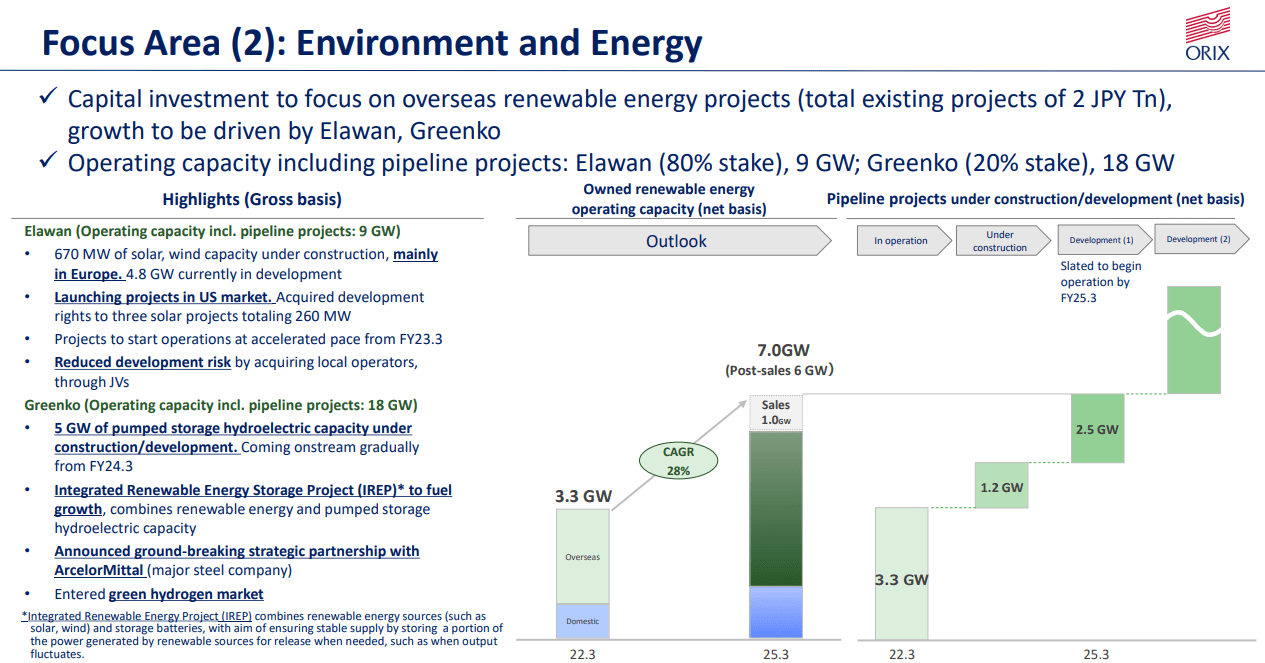 Renewable energy assets