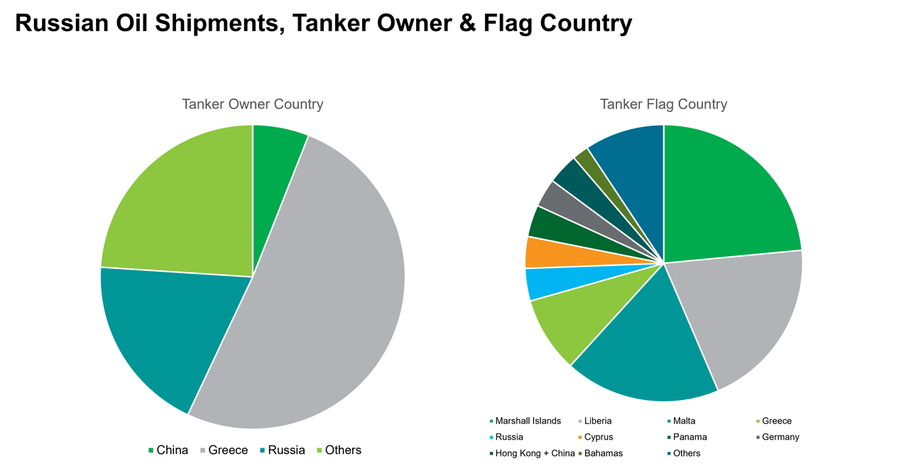Russian oil shipments, tanker owner and flag country