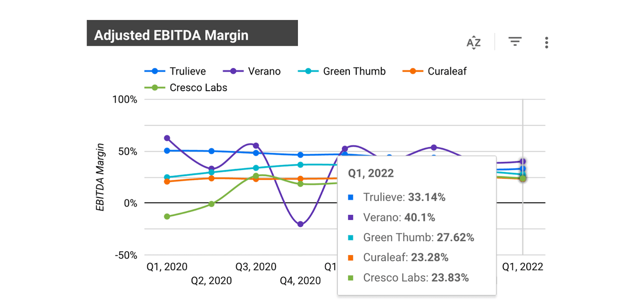 adjusted EBITDA margin