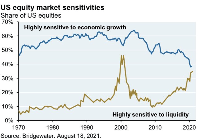 US equities sensitivity to growth and liquidity