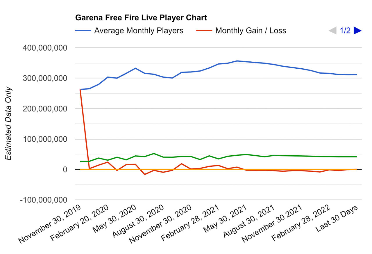 Garena Free Fire Live Player Count and Statistics