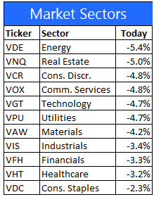 Market sectors performance as of June 13, 2022