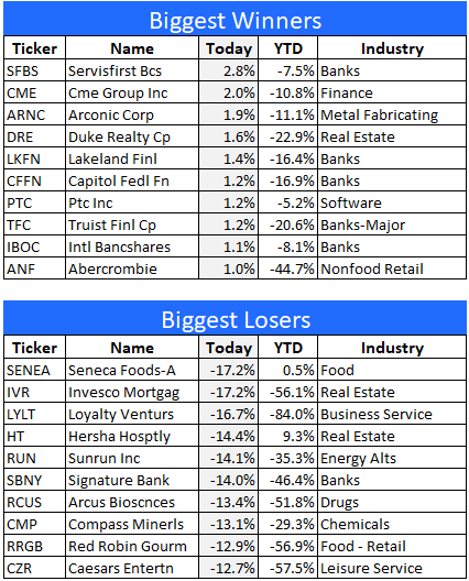 Stock winners and losers as of June 13, 2022