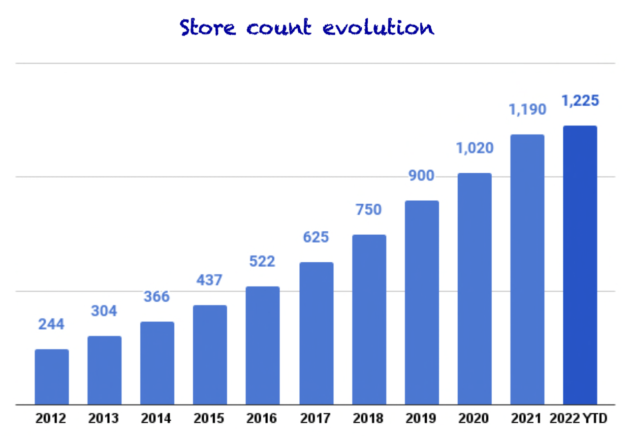 Store count growth