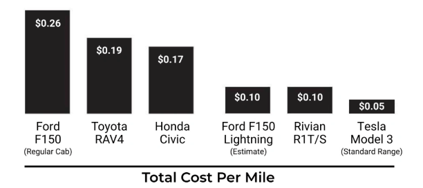 EV Is Cheaper To Operate