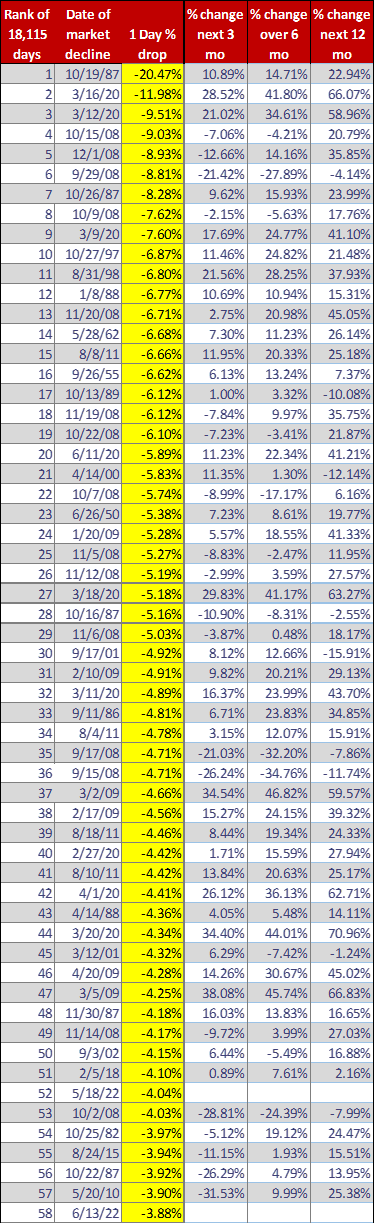 Big market drops as of June 13, 2022